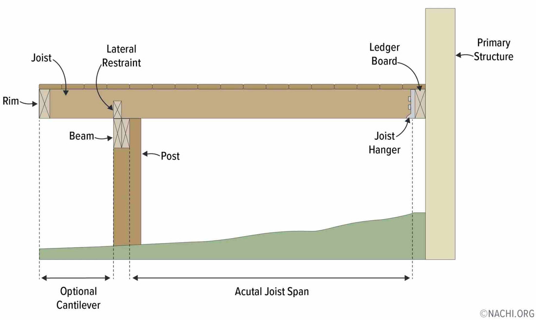 Deck illustration of cantilevered joists.